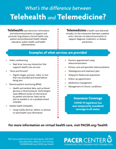What’s the difference between Telehealth and Telemedicine? Telehealth uses electronic information and telecommunication to support and promote long distance clinical health care, patient and professional health-related education, public health, and health administration. Telemedicine is health care delivered virtually. It’s the interaction between a patient and a clinician via telecommunication to support diagnosis, treatment, or disease prevention. Examples of what services are provided • Video conferencing ◊ Real-time, two-way interaction that supports health care services • “Store and forward” ◊ Digital images, pictures, video, or text that was recorded and stored before being sent • Remote patient monitoring (RPM) ◊ Health and medical data, such as blood glucose or blood pressure. Technologies need different levels of intervention by patient and doctor. Data can be sent as needed or on a predetermined schedule. • Mobile health (mHealth) ◊ Using mobile devices, tablets, or phones to send health care information • Doctor’s appointment using telecommunication • Primary care and specialist teleconsultation • Telediagnosis and treatment plan • Telepsych/behavioral assessment • Follow-up appointment • Medication management • Management of chronic conditions Insurance Coverage COVID-19 legislation has now temporarily mandated coverage in all states. For more information on virtual health care, visit PACER.org/health